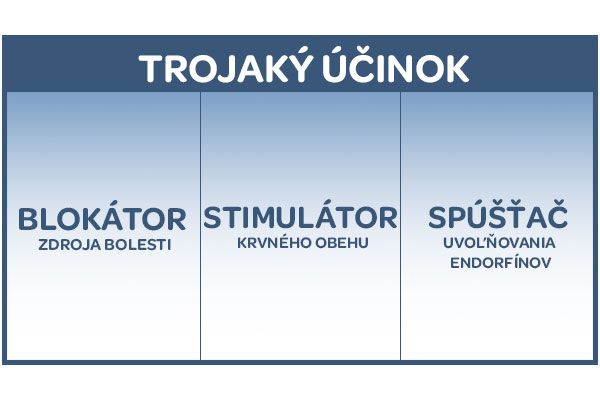 Omron E intense, bolesť chrbta, stiahnuté svaly, , akútna bolesť, prenosny, 6 terapeutických oblastí, Pokročilá úľava, Stimuluje uvoľňovanie endorfínov, Zlepšuje krvný obeh