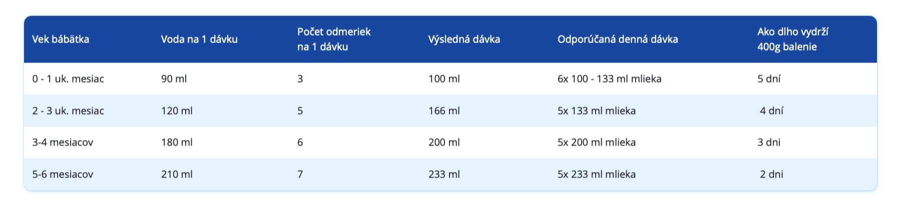 Nutrilon 1 Comfort & Colics dávkování