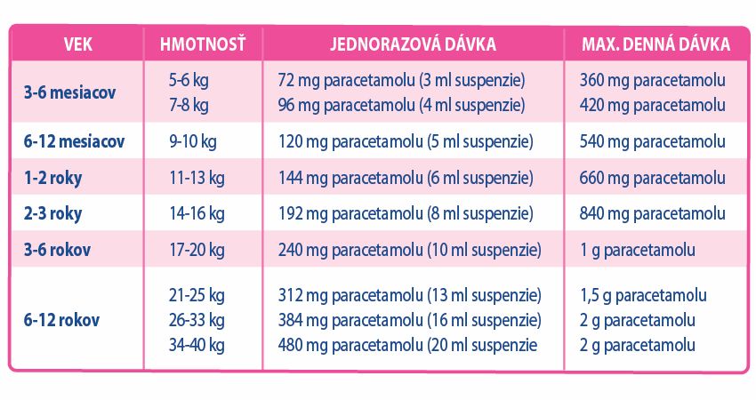 Paralen SUS pre deti suspenzia