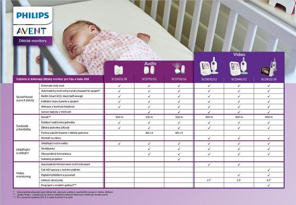 Philips Avent Baby Dect monitor SCD735