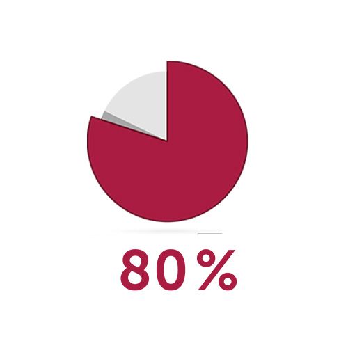 Revalid, 80% spokojených zákazníků
