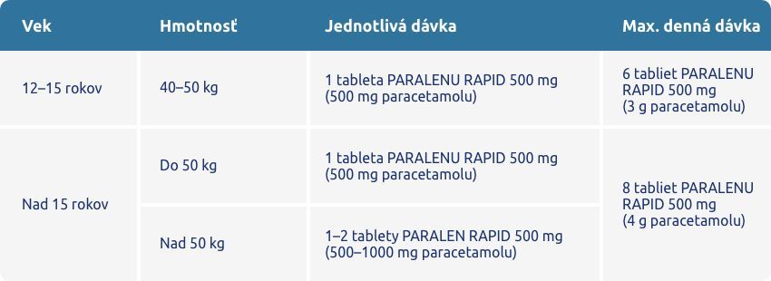 Paralen Rapid 500mg 16 šumivých tablet, dávkovanie