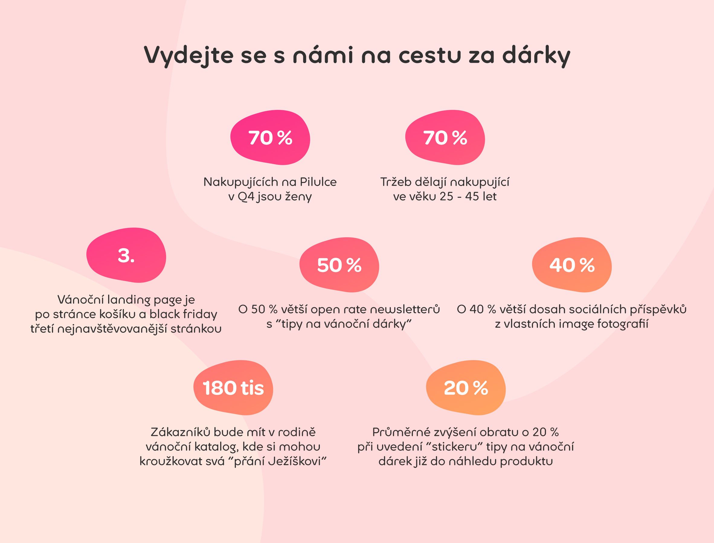 Proč si koupit balíček Vánoce