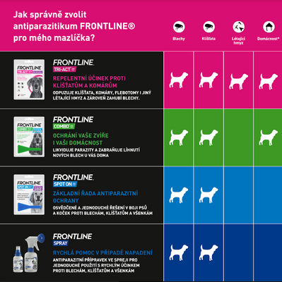 Frontline Tri-Act psi 10-20 kg spot-on 2 ml