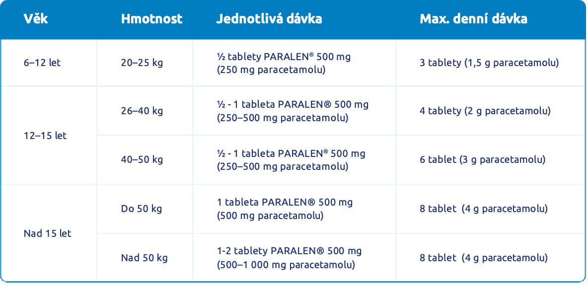 Paralen 500mg, tablety, 12 tablet