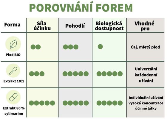 Botanic Ostropestřec mariánský - Extrakt 10:1, 20 g