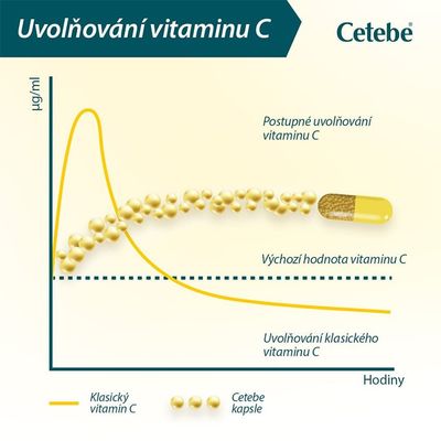 Cetebe ® Immunity FORTE 60 kapslí