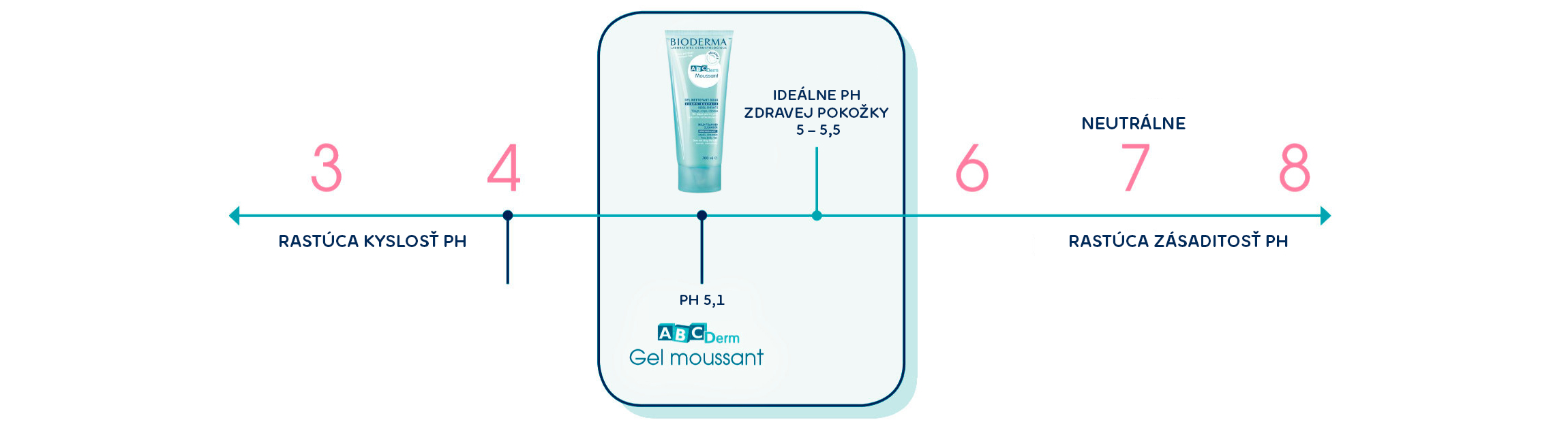 BIODERMA ABCDerm Moussant, čisticí gel pro dětskou pokožku,dermatologické zásady, respektuje pH pokožky
