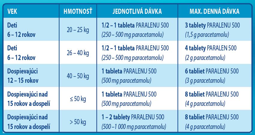 Paralen 500 mg 24 tabliet 